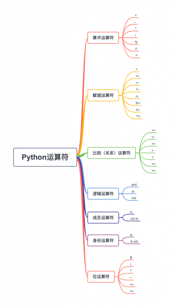 Python 变量与运算符