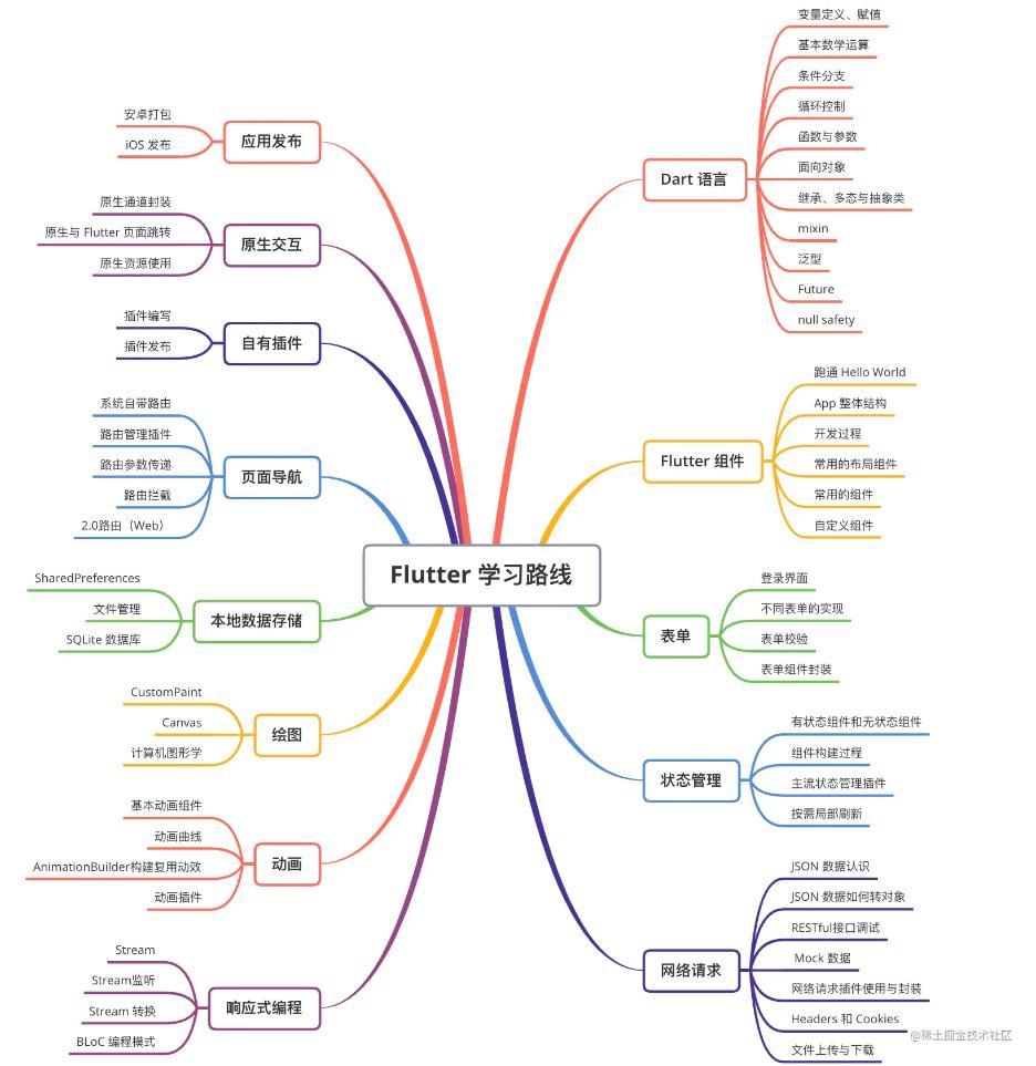 Flutter 学习资料